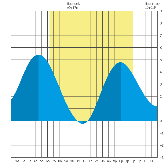 Montezuma Slough tide chart for Sunday, August 14, 2022