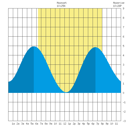 Montezuma Slough tide chart for Monday, August 15, 2022
