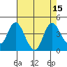 Montezuma Slough tide chart for Monday, August 15, 2022