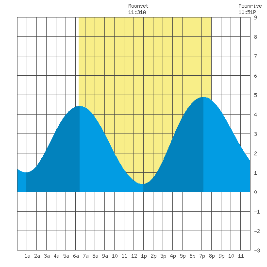 Montezuma Slough tide chart for Tuesday, August 16, 2022