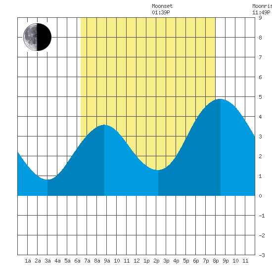 Montezuma Slough tide chart for Thursday, August 18, 2022