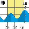 Montezuma Slough tide chart for Thursday, August 18, 2022