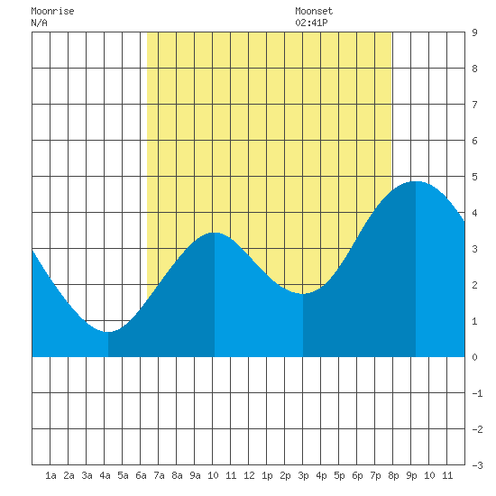 Montezuma Slough tide chart for Friday, August 19, 2022