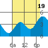 Montezuma Slough tide chart for Friday, August 19, 2022