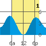 Montezuma Slough tide chart for Monday, August 1, 2022