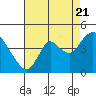 Montezuma Slough tide chart for Sunday, August 21, 2022