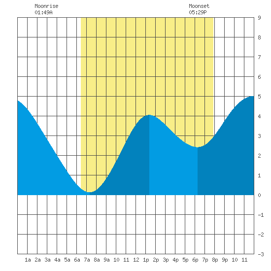 Montezuma Slough tide chart for Monday, August 22, 2022