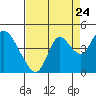 Montezuma Slough tide chart for Wednesday, August 24, 2022