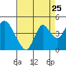 Montezuma Slough tide chart for Thursday, August 25, 2022