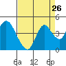 Montezuma Slough tide chart for Friday, August 26, 2022