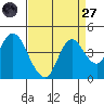 Montezuma Slough tide chart for Saturday, August 27, 2022