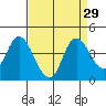 Montezuma Slough tide chart for Monday, August 29, 2022