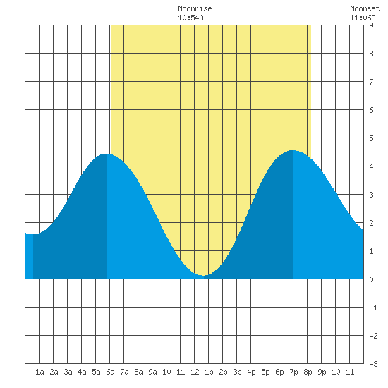 Montezuma Slough tide chart for Tuesday, August 2, 2022
