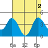 Montezuma Slough tide chart for Tuesday, August 2, 2022