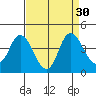 Montezuma Slough tide chart for Tuesday, August 30, 2022