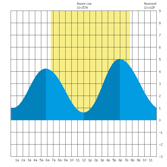 Montezuma Slough tide chart for Wednesday, August 31, 2022