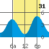 Montezuma Slough tide chart for Wednesday, August 31, 2022