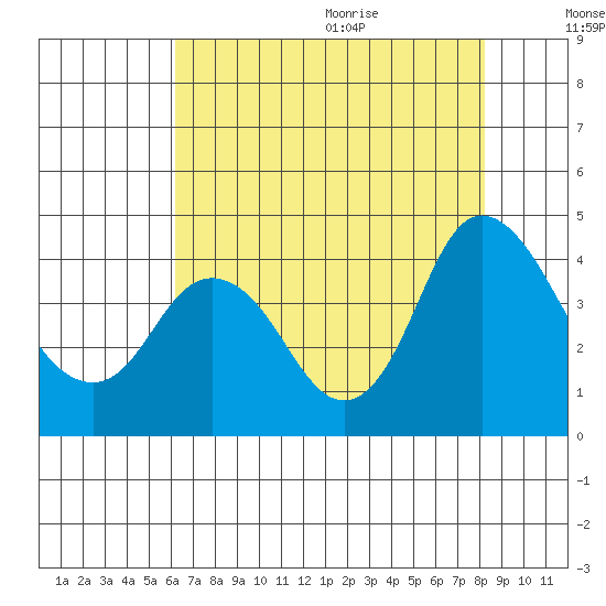Montezuma Slough tide chart for Thursday, August 4, 2022