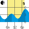 Montezuma Slough tide chart for Friday, August 5, 2022