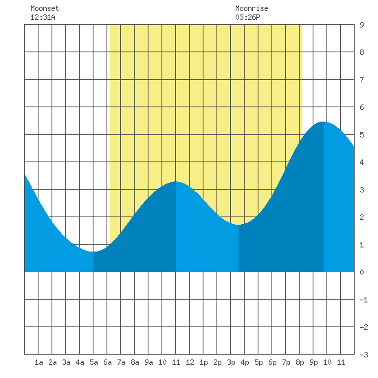 Montezuma Slough tide chart for Saturday, August 6, 2022