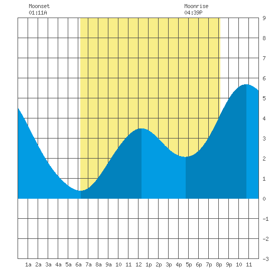 Montezuma Slough tide chart for Sunday, August 7, 2022