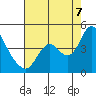 Montezuma Slough tide chart for Sunday, August 7, 2022