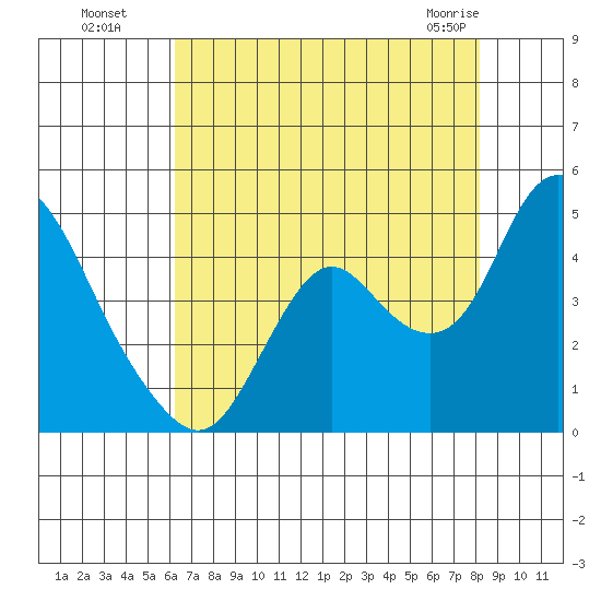 Montezuma Slough tide chart for Monday, August 8, 2022