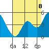 Montezuma Slough tide chart for Monday, August 8, 2022