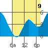 Montezuma Slough tide chart for Tuesday, August 9, 2022