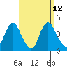 Montezuma Slough tide chart for Monday, September 12, 2022