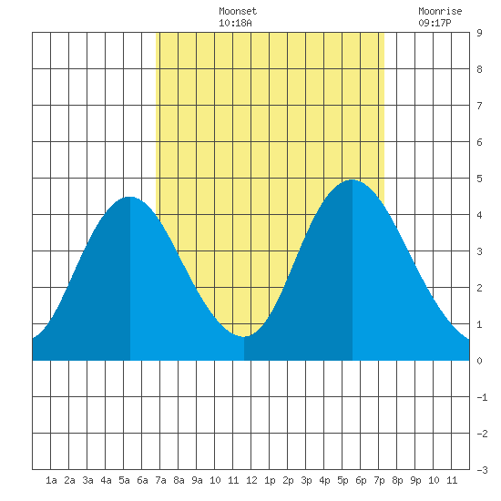 Montezuma Slough tide chart for Tuesday, September 13, 2022