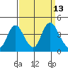 Montezuma Slough tide chart for Tuesday, September 13, 2022