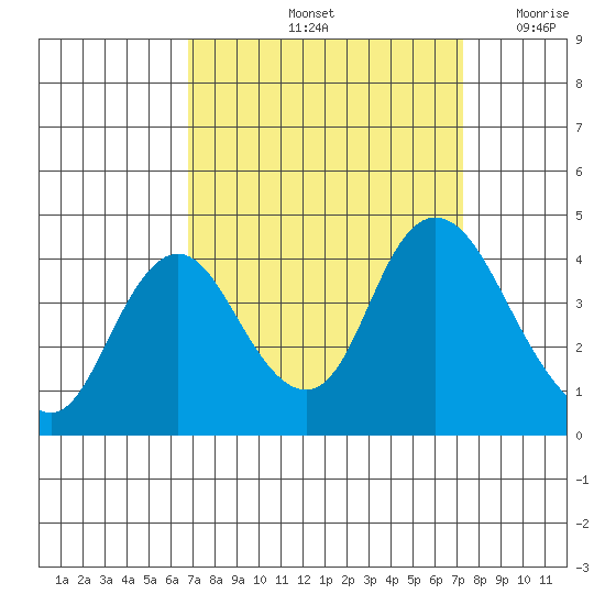 Montezuma Slough tide chart for Wednesday, September 14, 2022