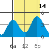 Montezuma Slough tide chart for Wednesday, September 14, 2022
