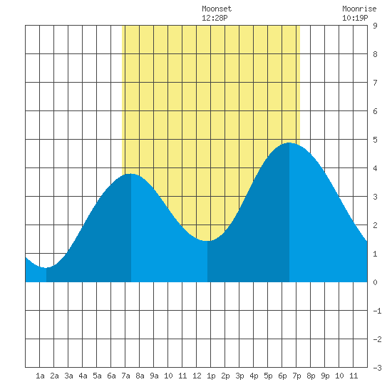 Montezuma Slough tide chart for Thursday, September 15, 2022