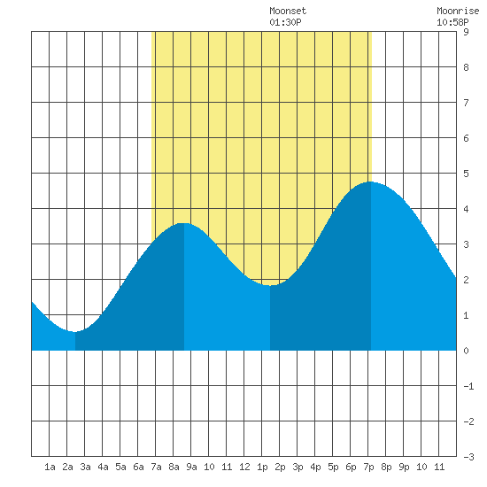 Montezuma Slough tide chart for Friday, September 16, 2022