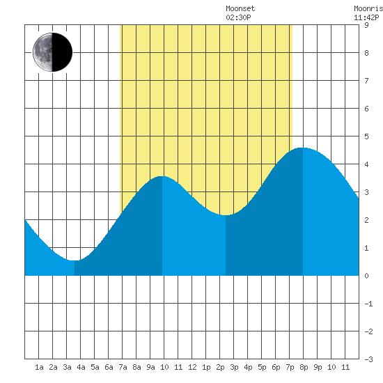 Montezuma Slough tide chart for Saturday, September 17, 2022