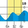 Montezuma Slough tide chart for Sunday, September 18, 2022