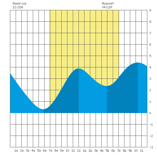 Montezuma Slough tide chart for Monday, September 19, 2022