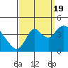 Montezuma Slough tide chart for Monday, September 19, 2022