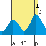 Montezuma Slough tide chart for Thursday, September 1, 2022