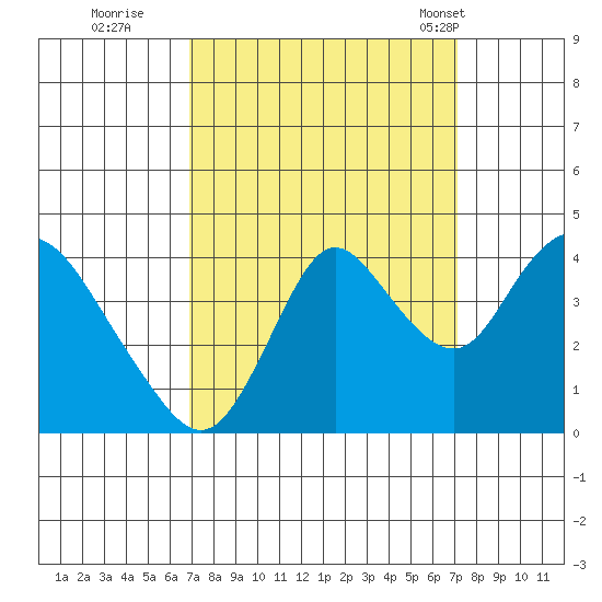 Montezuma Slough tide chart for Wednesday, September 21, 2022