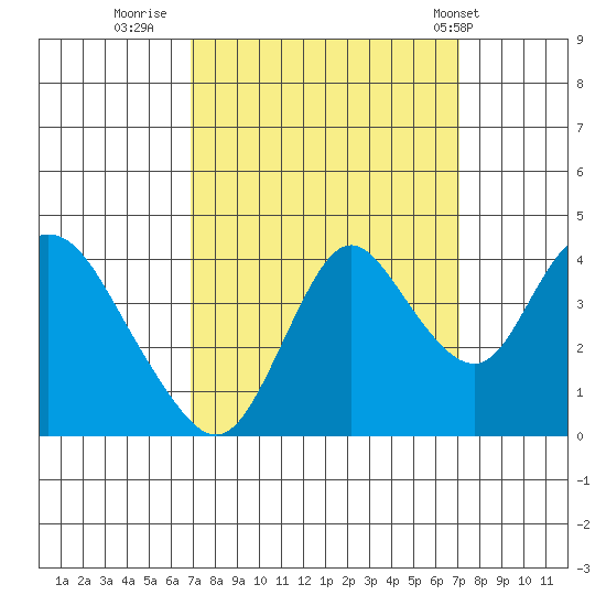 Montezuma Slough tide chart for Thursday, September 22, 2022