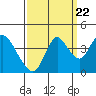 Montezuma Slough tide chart for Thursday, September 22, 2022
