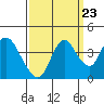 Montezuma Slough tide chart for Friday, September 23, 2022