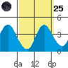 Montezuma Slough tide chart for Sunday, September 25, 2022