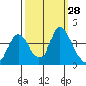 Montezuma Slough tide chart for Wednesday, September 28, 2022