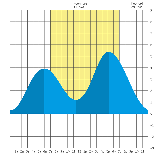 Montezuma Slough tide chart for Thursday, September 29, 2022