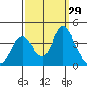 Montezuma Slough tide chart for Thursday, September 29, 2022