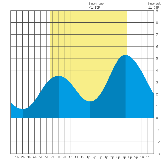 Montezuma Slough tide chart for Friday, September 2, 2022